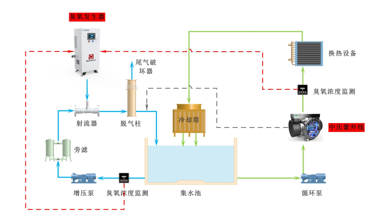 典型臭氧+紫外聯(lián)合處理循環(huán)冷卻水工藝流程圖.png 典型臭氧+紫外聯(lián)合處理循環(huán)冷卻水工藝流程圖.png