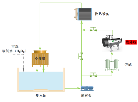 循環(huán)冷卻--紫外線工藝.png 循環(huán)冷卻--紫外線工藝.png