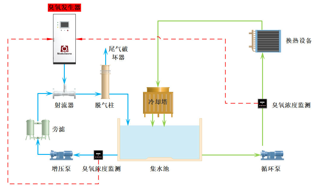 循環(huán)冷卻水--純臭氧工藝.png 循環(huán)冷卻水--純臭氧工藝.png
