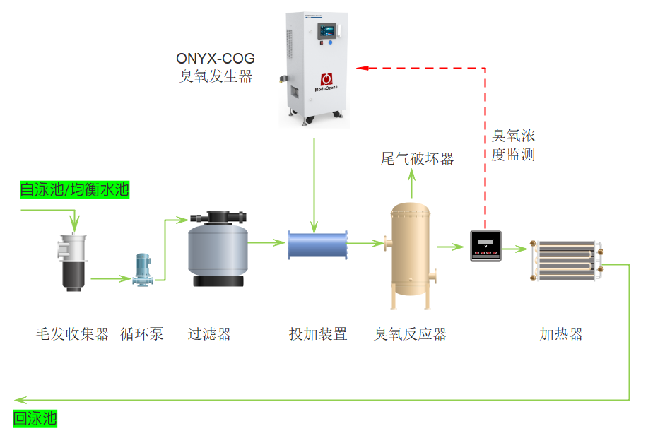 泳池-分流量全程式臭氧工藝.png 泳池-分流量全程式臭氧工藝.png