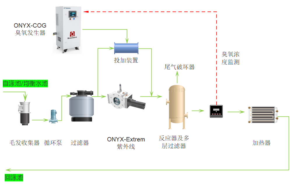 泳池-全流量半程式臭氧+紫外.png 泳池-全流量半程式臭氧+紫外.png