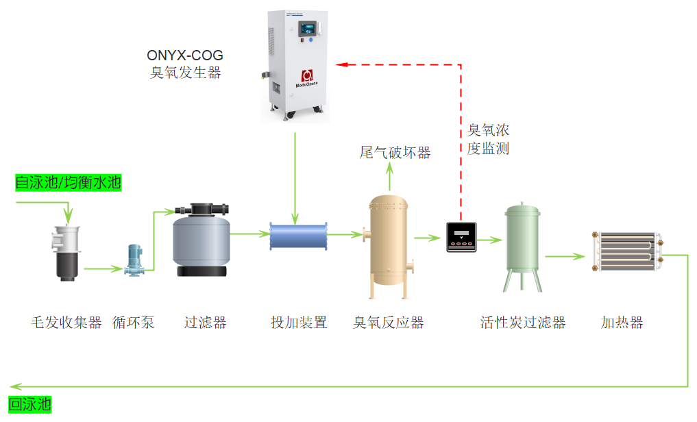 泳池-全流量半程式臭氧工藝.png 泳池-全流量半程式臭氧工藝.png